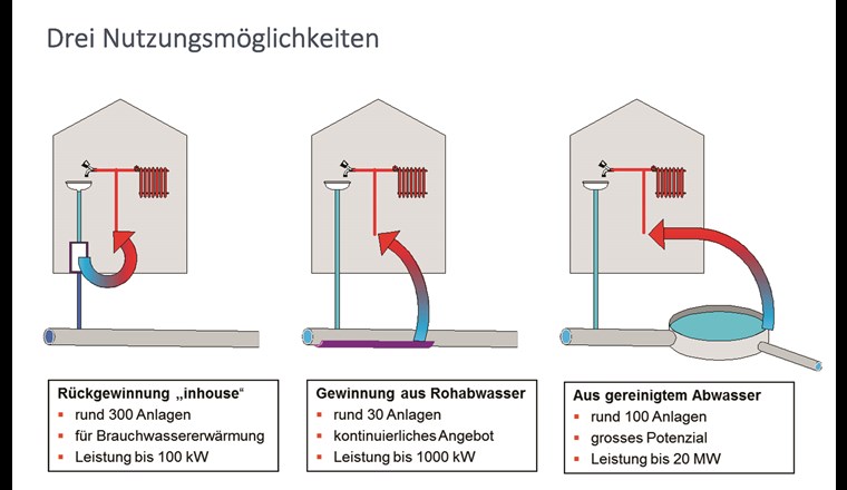 Fig. 1 Möglichkeiten der Nutzung von Abwasserwärme.