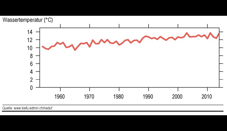Fig. 2 Entwicklung der Wassertemperatur des Rheins in Basel [3].