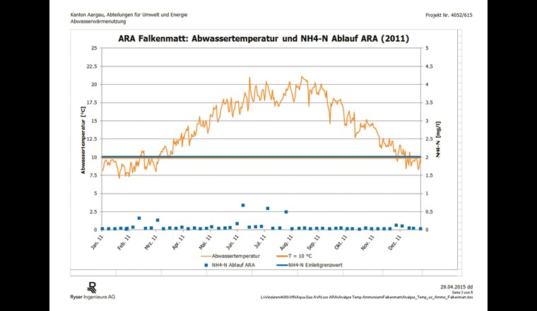 Fig. 3 Das Beispiel der ARA Falkenmatt zeigt, dass kein klarer Zusammenhang zwischen den Abwasser­temperaturen und den Ammoniumwerten im Ablauf besteh