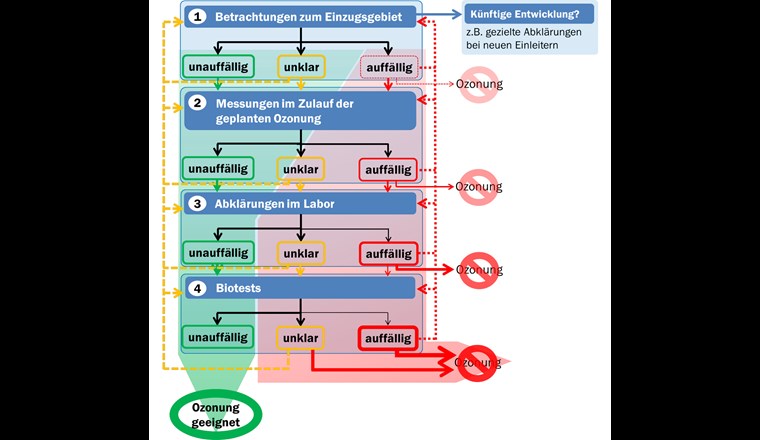 Schematische Darstellung des stufenweisen Vorgehens gemäss VSA-Empfehlung 
«Abklärungen Verfahrenseignung Ozonung» [2].