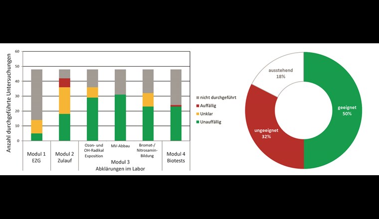 Links: Übersicht über die Häufigkeit der Anwendung der einzelnen Module in den 48 durchgeführten Abklärungen. Bei Unklarheiten wurden meistens nur einzelne Module wiederholt. Rechts: Finale Einteilung der 40 ARA (nach allfälligen weiteren Untersuchungen/Wiederholungen wurden unklare Abwässer als geeignet oder ungeeignet eingeordnet). EZG = Einzugsgebiet, MV = Mikroverunreinigungen