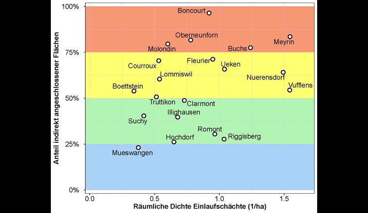 Fig. 2 Räumliche Dichte an Einlaufschächten sowie Anteil indirekt angeschlossener Flächen in den 20 Testgebieten anhand der Feldkartierung und der topografischen Analyse. Die Hintergrundfarben teilen den Anteil indirekt angeschlossener Fläche in vier Kategorien auf, die in Figur 3 verwendet werden.