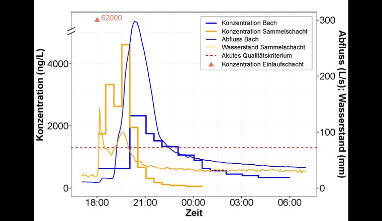 Fig. 5 Zeitliche Dynamik der Terbuthylazin-Konzentration während eines Regenereignisses im Sammelschacht und im Chrümmlisbach. Zusätzlich wird die Konzentration in einem Einlaufschacht gezeigt, welcher über den Sammelschacht in den Bach entwässert. 
(Achtung: Unterbruch in der y-Achse zur Konzentration)