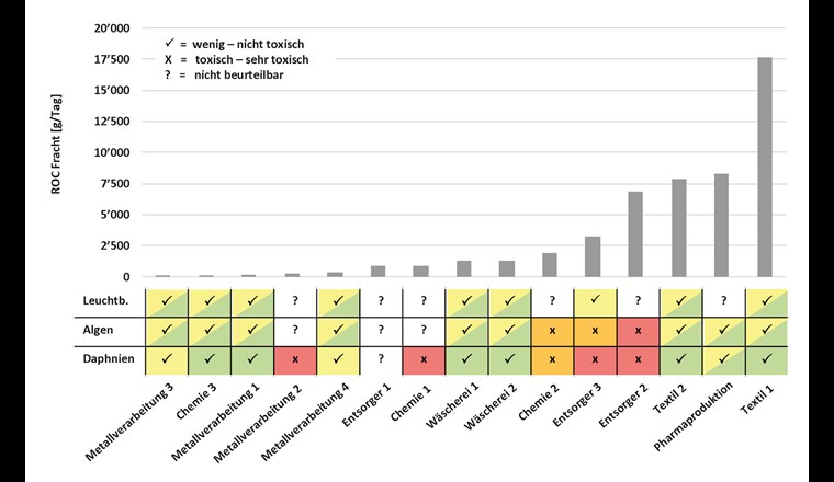 Gegenüberstellung der ROC-Frachten und der Toxizität der Abwässer nach der biologischen Behandlung für die drei Testorganismen. Die Ergebnisse der Toxizitätsuntersuchungen sind wie folgt zusammengefasst: Alle genau bestimmbaren TU-Werte grösser gleich 2 werden der Kategorie «toxisch – sehr toxisch» (orange, rot) zugeordnet. Alle TU-Werte, die unter 2 liegen, werden der Kategorie «nicht – wenig toxisch» (grün, gelb, gelb-grün) zugeordnet, auch jene, bei denen der TU-Wert nicht exakt bestimmt werden konnte. Die TU-Werte, die nicht genau bestimmt werden konnten und über 2 lagen, sind «nicht beurteilbar».