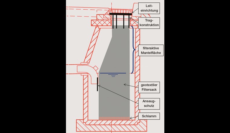 Der Filtersack wird mittels Tragkonstruktion in den Strassenablauf eingesetzt. Das Strassenabwasser fliesst vom Rost des Strassenablaufs über die Schürze in den Filtersack.