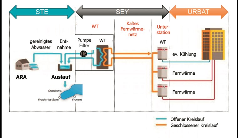 Prinzip Abwasserwärmenutzung mit kaltem Fernwärmenetz