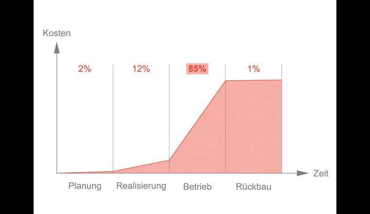 Lebenszykluskosten von Bauwerken