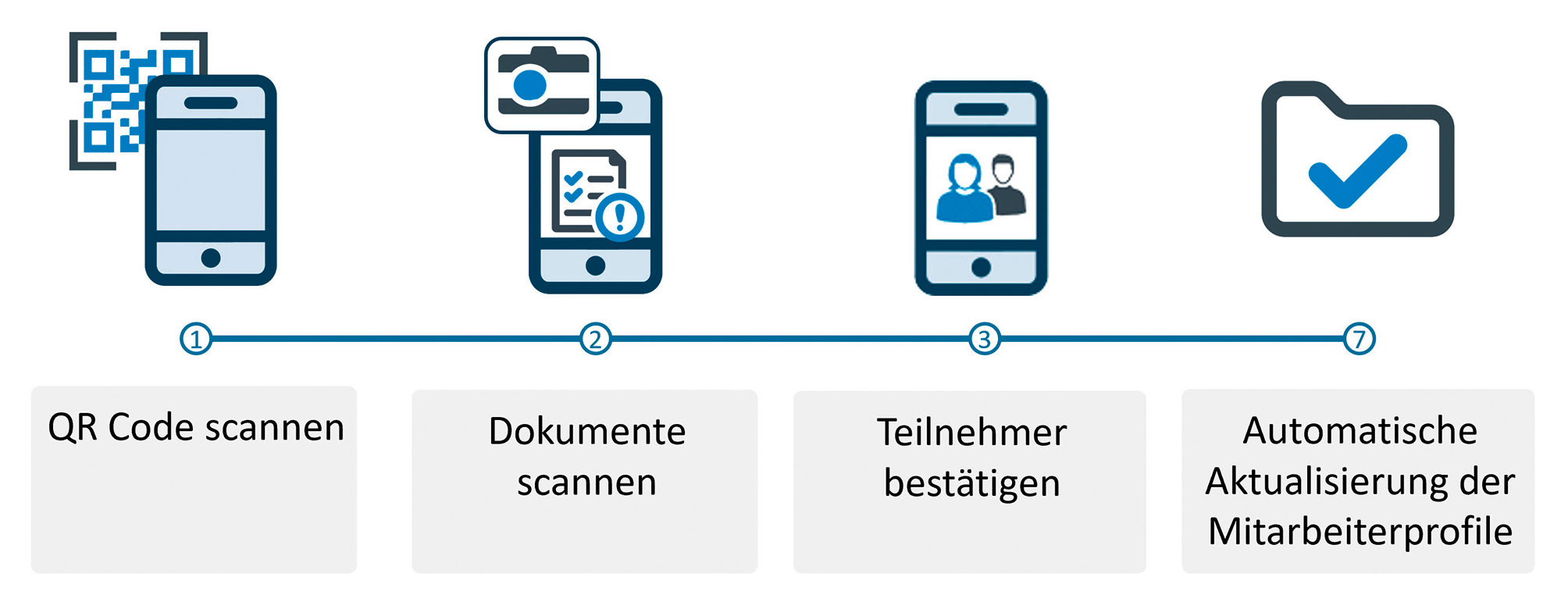 Beispielprozess zur Dokumentation. (Timly Personal & Talent)