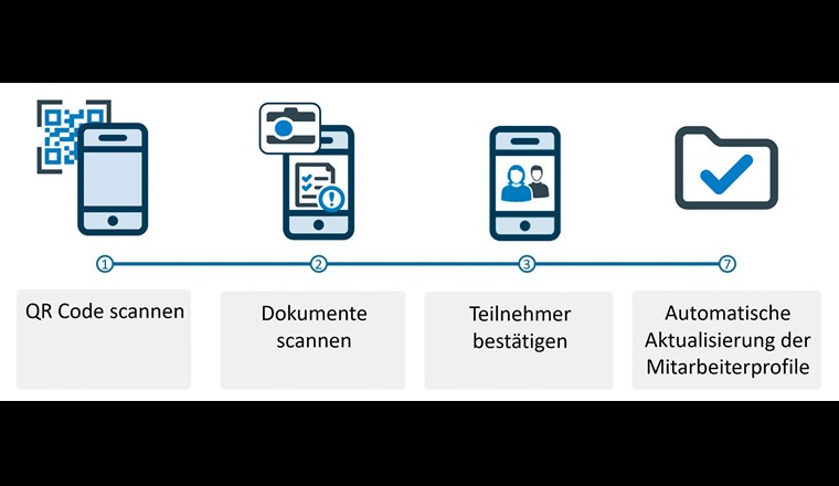 Beispielprozess zur Dokumentation. (Timly Personal & Talent)