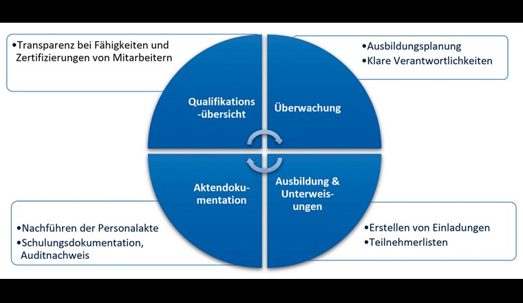 Die vier Prozessschritte: Qualifikationsübersicht, Überwachung, Ausbildungen & Unterweisungen, Aktendokumentation.