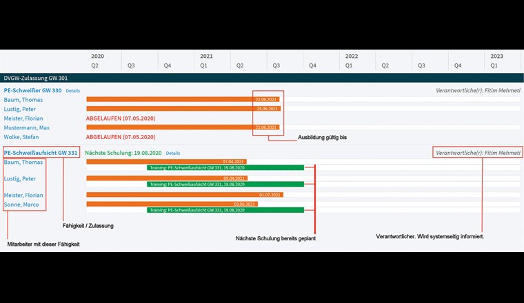 Eine grafische Darstellung vereinfacht die Überwachung und erleichtert die Ausbildungsplanung.