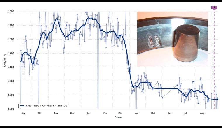Fig. 1 Verlauf der Schwinggeschwindigkeit mm/s bis zum Wälzlagerwechsel und Foto des defekten Aussenlagerrings (BPFO).