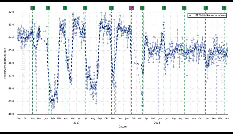Fig. 5 RMS-Schwinggeschwindigkeitsverlauf für das Wälzlager in Figur 4. Die Schwinggeschwindigkeit scheint durch die Schmierung (S) fast nicht beeinflusst zu werden.