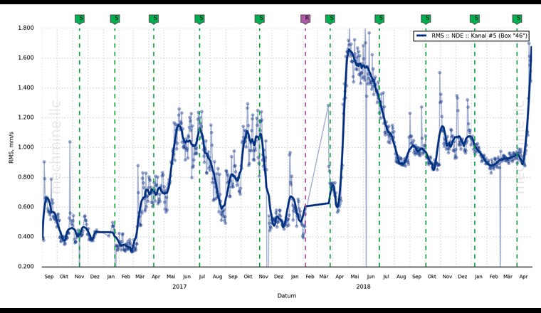 Fig. 5 RMS-Schwinggeschwindigkeitsverlauf für das Wälzlager in Figur 4. Die Schwinggeschwindigkeit scheint durch die Schmierung (S) fast nicht beeinflusst zu werden.