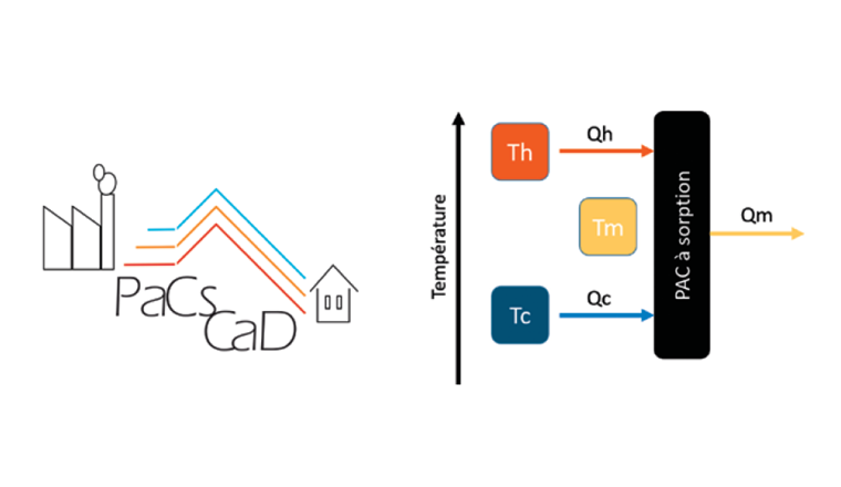 Fig. 1 Logo du projet et niveaux de température d'une PAC à sorption.