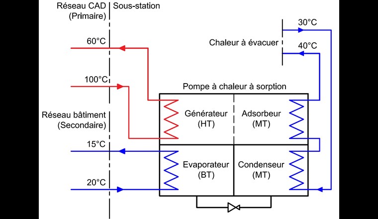 Fig. 4 Schéma hydraulique d’une sous-station avec PAC à sorption en mode rafraîchissement.