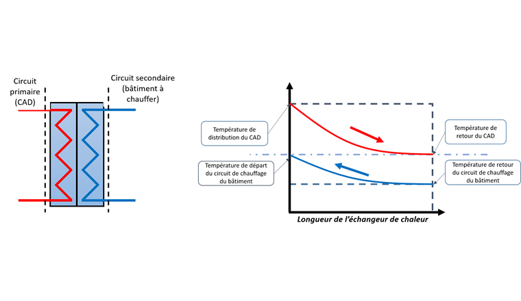 Fig. 2 Profil de température (théorique) dans un échangeur de chaleur à contre-courant dans les stations de réseaux CAD actuels.