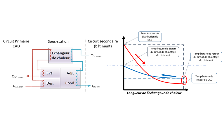 Fig. 3 Profil de température (idéal) dans les sous-stations dites «transformateurs de chaleur».