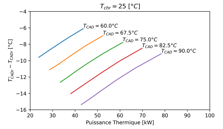 Fig. 6 Potentiel de baisse de température d’une sous-station intégrant une PAC à sorption pour un bâtiment avec chauffage au sol connecté à un CAD. TCAD est la température aller du CAD, TCADr la température de retour avec sous-station classique et T*CADr la température de retour de la sous-station avec PAC à sorption.