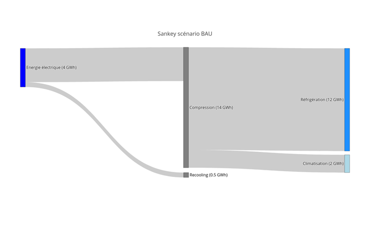 Fig. 10 Diagramme Sankey pour visualiser les flux énergétiques du scénario Business as usual (BAU).