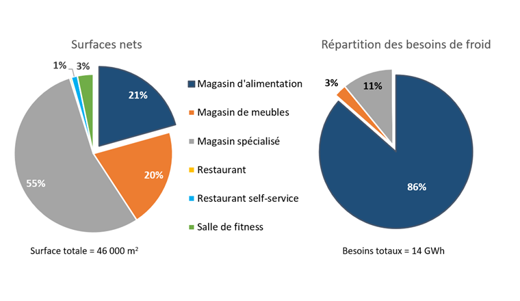 Fig. 9 Surface et besoins estimés de la zone commerciale.
