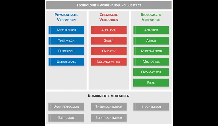Übersicht über Verfahren zur Vorbehandlung des Substrates für die anaerobe Vergärung (physikalische, chemische, biologische und kombinierte Verfahren).