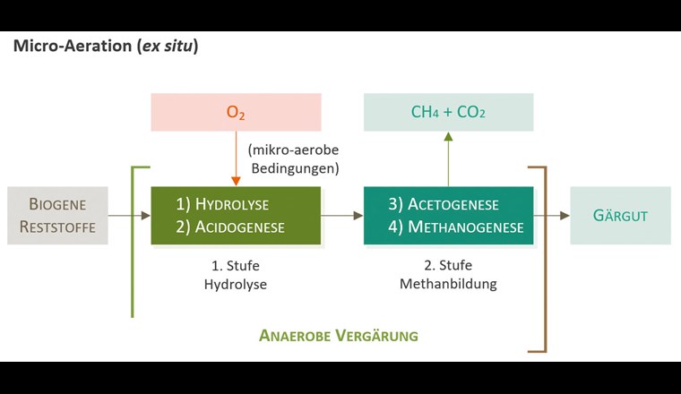 Verfahrensvariante der mikroaeroben Hydrolyse (Micro-Aeration): Ex-situ-Variante in Form eines zweistufigen Prozesses mit separatem
Reaktor.
