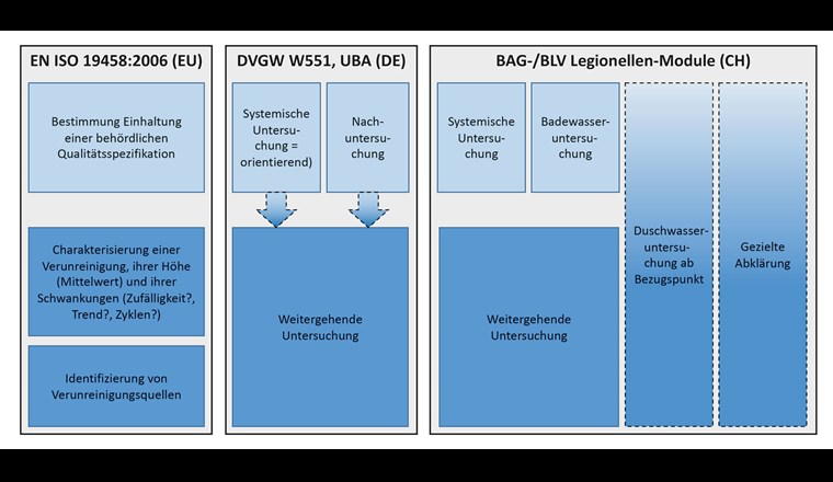 Gegenüberstellung verschiedener Untersuchungsziele, wie sie in unterschiedlichen Normen, Richtlinien und Empfehlungen beschrieben sind. Die Farbgebung orientiert sich an den Kategorien, wie sie in der EN ISO 19458:2006 festgelegt sind.