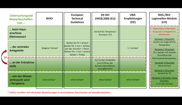 Gegenüberstellung der Angaben verschiedener Dokumente betreffend Vorlauf bei der Beprobung.