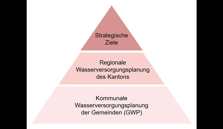 Strategie und Wasserversorgungsplanung im Kanton Basel-Landschaft.
