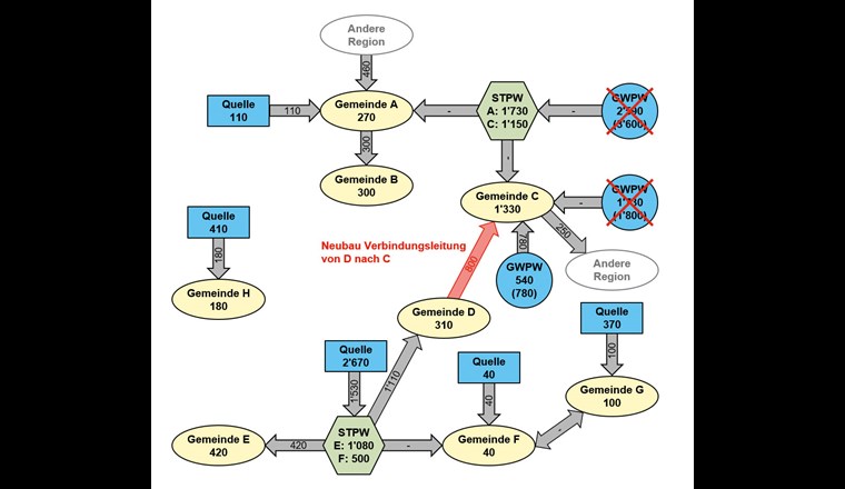 Beispiel Fliessschema, Ausfall aller Grundwasserpumpwerke einer Talschaft