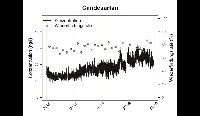 Konzentrationsverlauf und Wiederfindungsrate von Candesartan im Doubs.