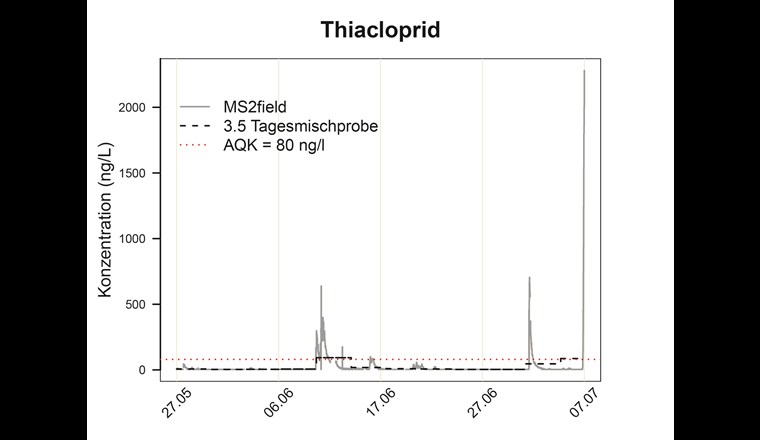 AQK-Überschreitungen von Thiacloprid. Die graue Linie stellt die zeitlich hochaufgelösten Messungen des MS2field dar, die gestrichelte schwarze Linie die Konzentration in rechnerisch generierten 3,5-Tages-Mischproben und die rote Linie das AQK. Bedingt durch die Länge der Messkampagne ist die letzte Periode etwas verkürzt (~2,5-Tages-Mischprobe).