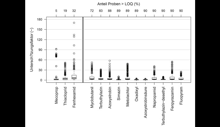Unterschätzungsfaktor von Konzentrationsspitzen in 3,5-Tages-Mischproben.