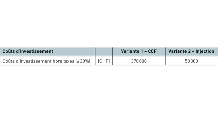 Tab. 3 Coûts d’investissement (± 30%) pour les deux variantes.
