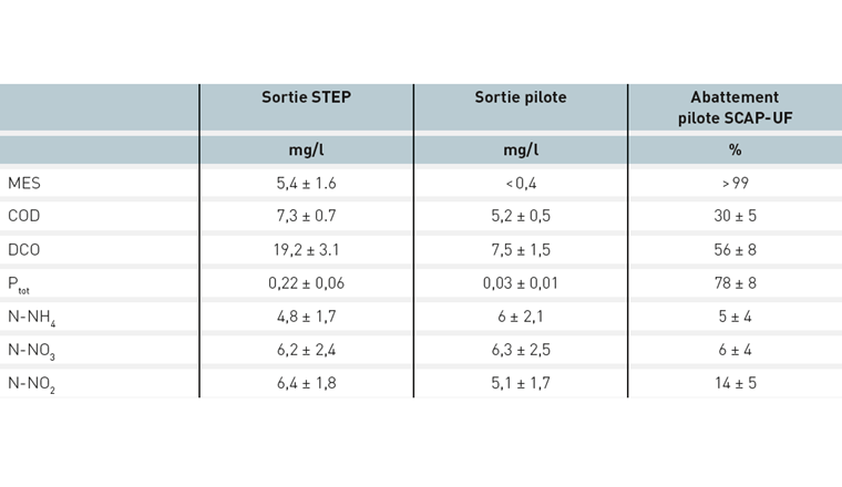 Tab. 1 Concentrations des macropolluants en amont et aval du pilote SCAP-UF (±: intervalle de confiance à 95%; n = min. 32).