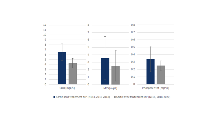 Fig. 7 Concentrations en sortie de différents paramètres (COD, MES, Ptot) avec ou sans traitement des micropolluants. Nombre de mesures et années indiquées entre parenthèses.
Écarts-types donnés par les barres d'erreur.