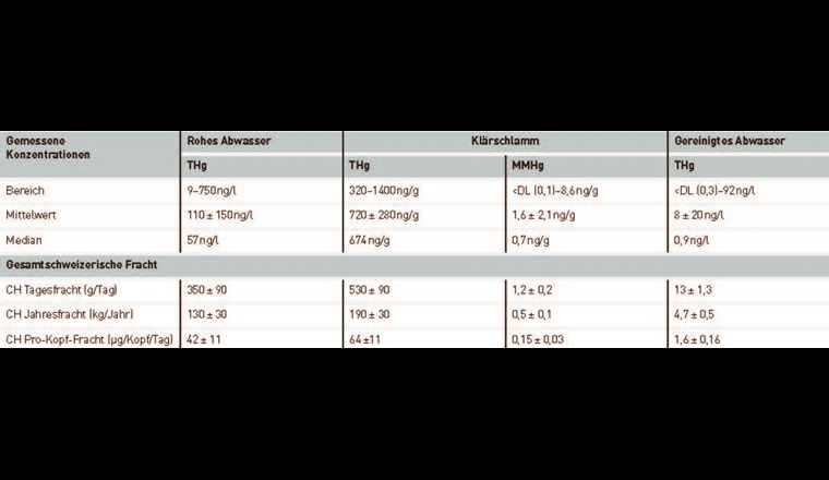 Tab. 1 Hg-Konzentrationsbereiche und Frachten in Rohabwasser, gereinigtem Abwasser und in Klärschlamm der untersuchten ARA.