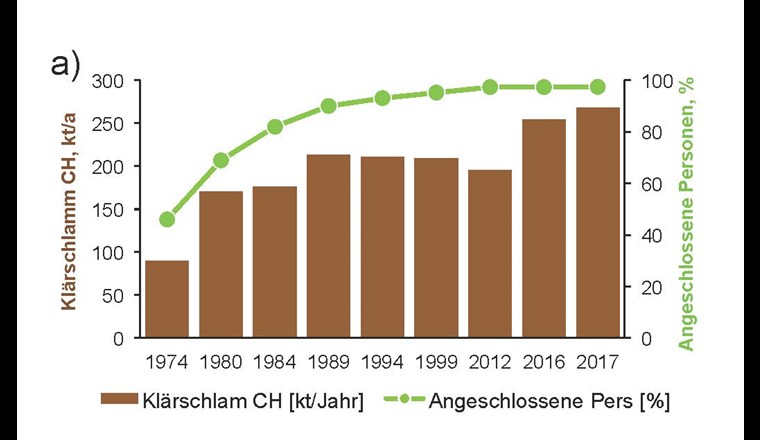 Fig. 1 a) Entwicklung der gesamtschweizerischen Klärschlammmenge seit 1974 sowie der prozentuale Anteil der an ARA angeschlossenen Bevölkerung (grüne Linie) [8].