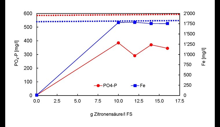 Abnahme von PO4-P im alkalischen Filtrat nach der pH-Erhöhung auf pH 8,9. Die gestrichelten Linien zeigen die jeweiligen Ausgangskonzentrationen von PO4-P und Fe vor der pH-Erhöhung.