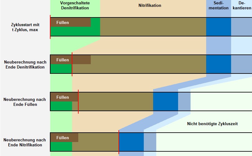 SBR-Zyklus mit den Zyklus-Neuberechnungen nach den Phasen Denitrifikation, Füllen und Nitrifikation.