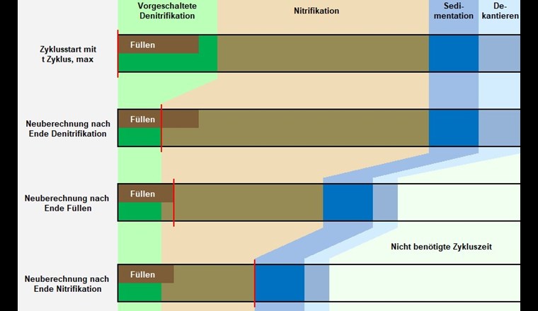 SBR-Zyklus mit den Zyklus-Neuberechnungen nach den Phasen Denitrifikation, Füllen und Nitrifikation.
