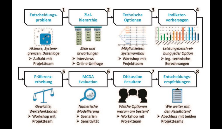 as Vorgehen bei der Entscheidungsunterstützung in den beiden Fallstudien zur Identifikation eines zukünftigen Abwassersystems.