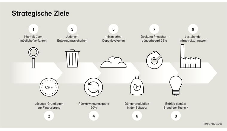 Fig. 2 Strategische Ziele für die Rückgewinnung von Phosphor aus P-reichen Abfällen.
