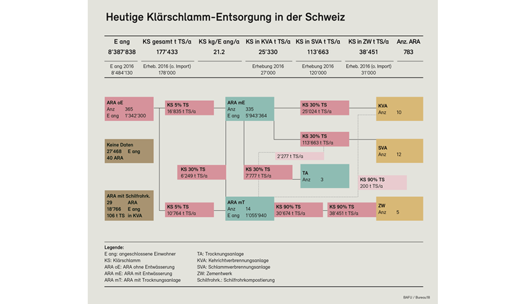 Fig. 3 Heutige Klärschlamm-Entsorgung in der Schweiz mit den Quellen, Entsorgungswegen und den Mengen (Stand 2017; Quelle: [4]). Alle Mengen sind in Tonnen Trockensubstanz (t TS) angegeben. Es werden folgende Klärschlammarten mit den typischen TS-Gehalte unterschieden: Flüssiger Klärschlamm aus ARA ohne Entwässerung (oE): 5% TS-Gehalt; entwässerter Klärschlamm aus ARA mit Entwässerung (mE): 30% TS-Gehalt; getrockneter Klärschlamm aus ARA mit Trocknung oder Trocknungsanlage (mT): 90% TS-Gehalt.