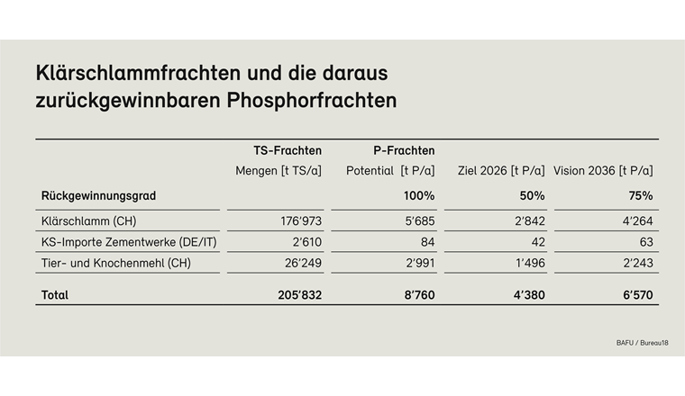 Tab. 1 Klärschlammfrachten und die daraus zurückgewinnbaren Phosphorfrachten.