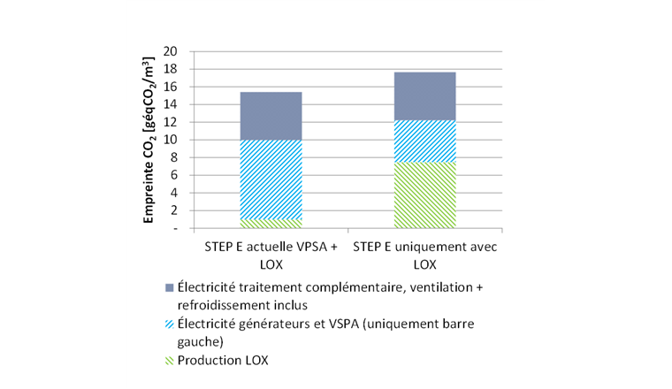 Fig. 10 Exemple d’empreinte CO2 de l’ozonation de la STEP E. Comparaison avec la situation actuelle (production d’oxygène sur site représentant 88% de l’oxygène combiné à une livraison d’oxygène liquide représentant 12% de l’oxygène) avec solution hypothétique utilisant seulement de l’oxygène liquide.