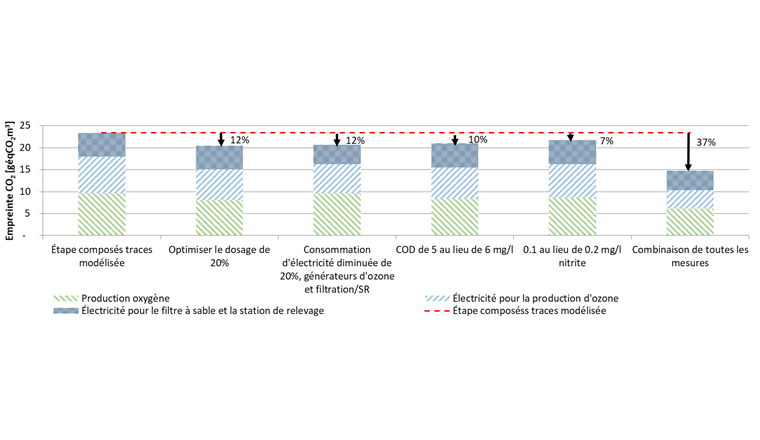 Fig. 9 Empreinte CO2 de l’étape de traitement des composés traces modélisée pour les installations d’ozone basée sur les hypothèses du tableau 2, limite du système de la figure 1 et différentes mesures modélisées pour réduire les impacts environnementaux; SR = station de relevage.