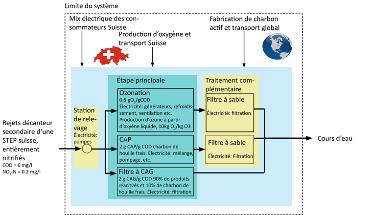 Fig. 1 Limite du système de l’élimination des composés traces modélisée d’une STEP suisse, procédés analysés, consommations d’électricité et hypothèses pour le dosage d’ozone et de charbon actif; jaune = traitement complémentaire et station de relevage (analysés ensemble ci-après), vert = étape principale d’élimination des composés traces, bleu = ensemble de l’étape d’élimination des composés traces.