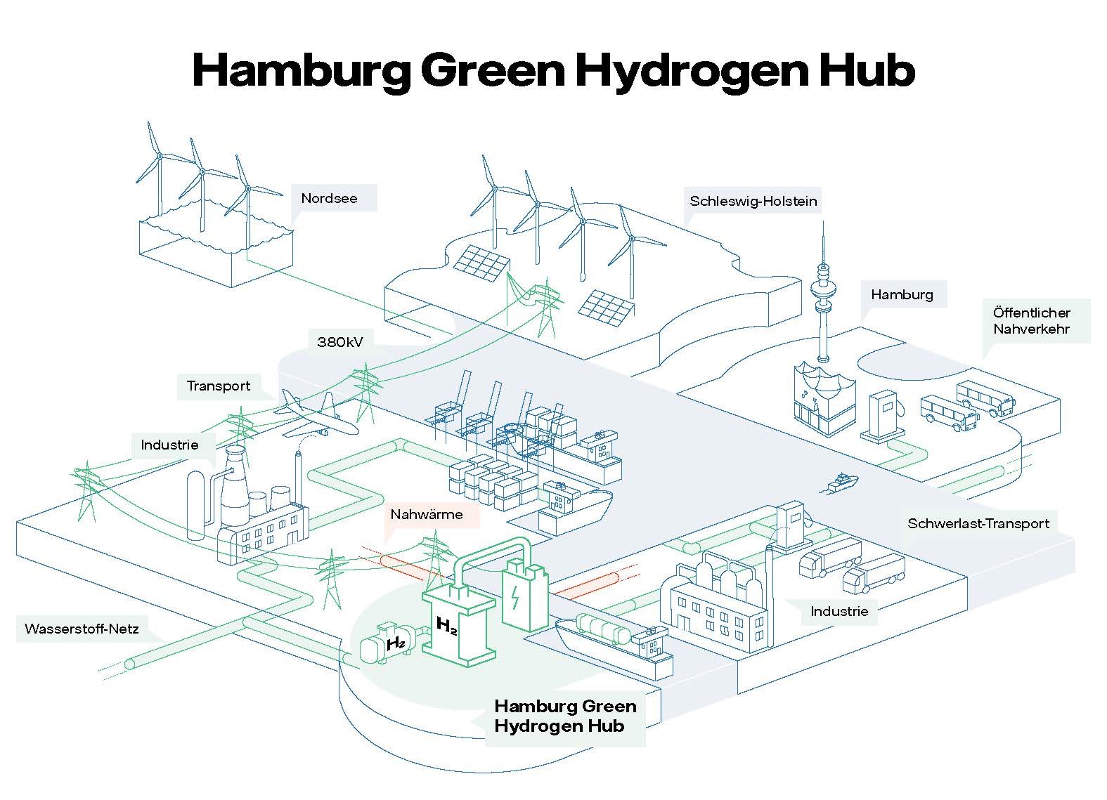 Nach jetzigem Planungsstand könnte in Hamburg-Moorburg – viele Jahre Standort eines Gaskraftwerks – voraussichtlich im Laufe des Jahres 2025 grüner Wasserstoff produziert werden. Der Elektrolyseur würde zu den grössten Anlagen in Europa gehören. (© Vattenfall)